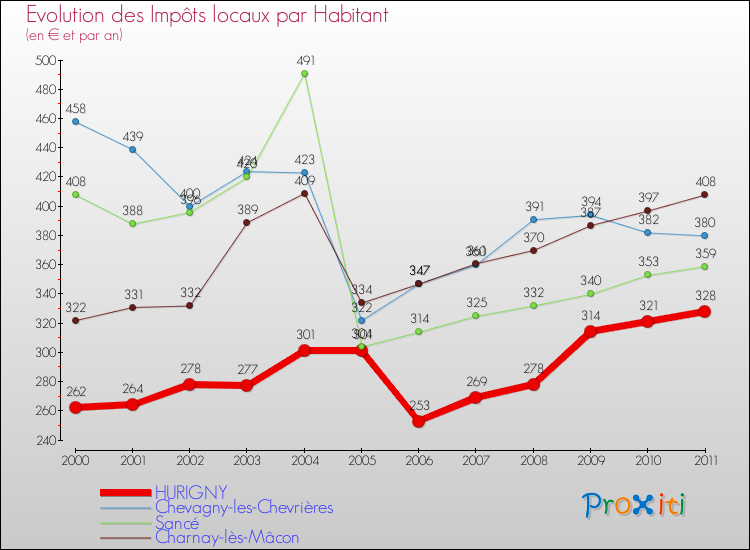 Evolution et montant des impôts locaux par Habitant pour HURIGNY et les communes proches Comparaison des impôts locaux par habitant pour HURIGNY et les communes voisines