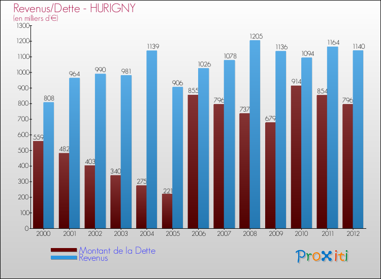 Evolution comparée de la dette et des revenus pour la commune de HURIGNY de 2000 à 2012 Comparaison de la dette et des revenus pour HURIGNY de 2000 à 2012