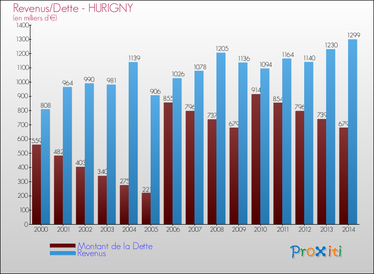 Evolution comparée de la dette et des revenus pour la commune de HURIGNY de 2000 à 2014 Comparaison de la dette et des revenus pour HURIGNY de 2000 à 2014