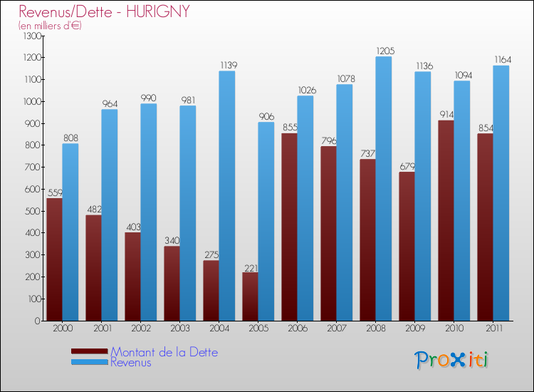 Evolution comparée de la dette et des revenus pour la commune de HURIGNY de 2000 à 2011 Comparaison de la dette et des revenus pour HURIGNY de 2000 à 2011