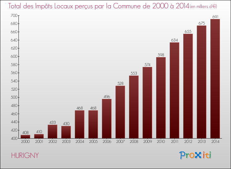 Evolution des Impôts Locaux pour la commune de HURIGNY de 2000 à 2014 Evolution des Impôts Locaux pour HURIGNY de 2000 à 2014