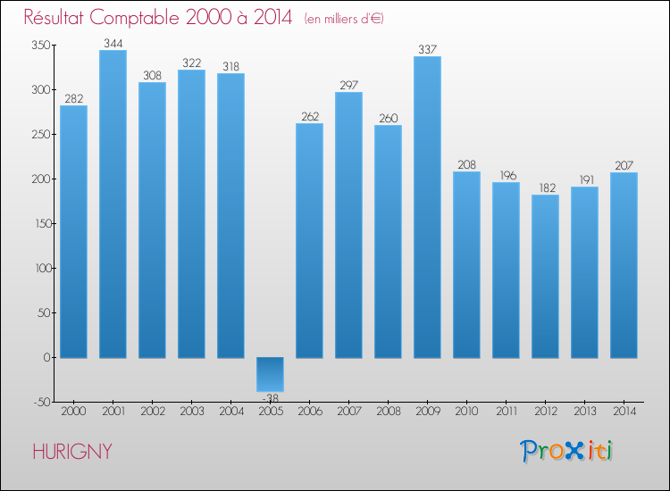 Evolution du résultat comptable pour la commune de HURIGNY de 2000 à 2014 Evolution du résultat comptable pour HURIGNY de 2000 à 2014