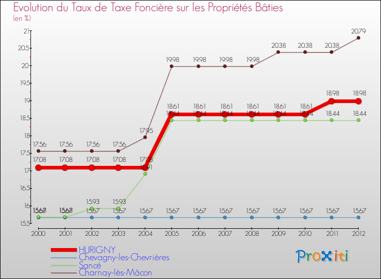 Evolution du taux de la taxe foncière sur le bati pour HURIGNY et les communes proches de 2000 à 2012 Comparaison des taux de taxe foncière sur le bati pour HURIGNY et les communes voisines de 2000 à 2012