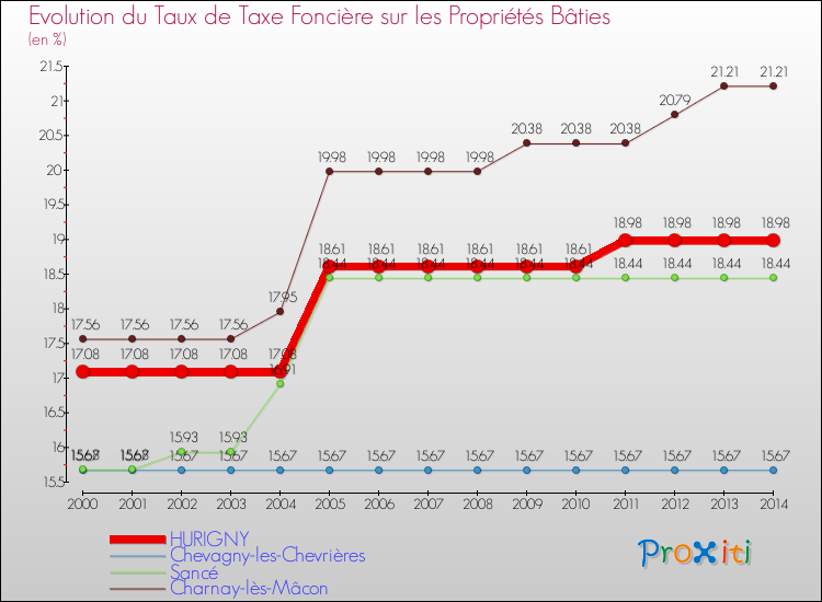 Evolution du taux de la taxe foncière sur le bati pour HURIGNY et les communes proches de 2000 à 2014 Comparaison des taux de taxe foncière sur le bati pour HURIGNY et les communes voisines de 2000 à 2014