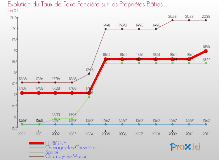 Evolution du taux de la taxe foncière sur le bati pour HURIGNY et les communes proches Comparaison des taux de taxe foncière sur le bati pour HURIGNY et les communes voisines