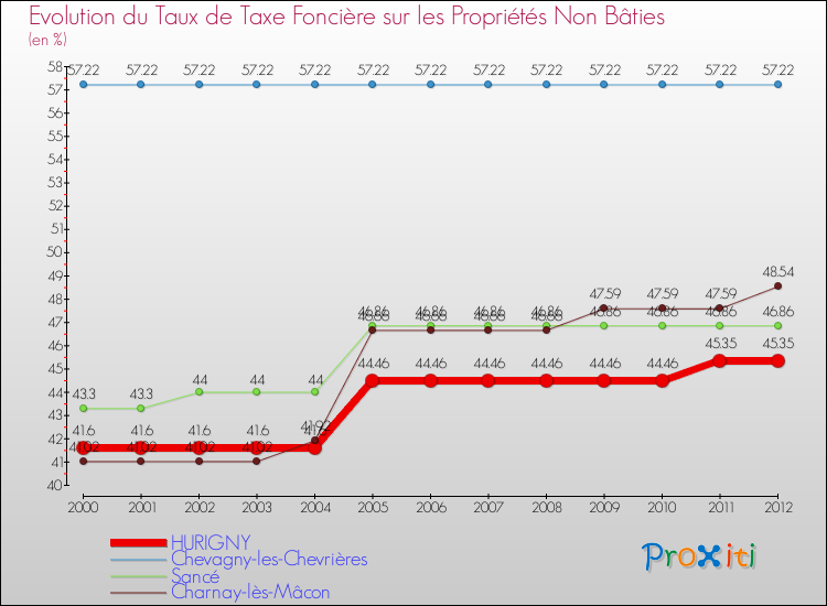 Evolution du taux de la taxe foncière sur les immeubles et terrains non batis pour HURIGNY et les communes proches de 2000 à 2012 Comparaison des taux de la taxe foncière sur les immeubles et terrains non batis pour HURIGNY et les communes voisines de 2000 à 2012