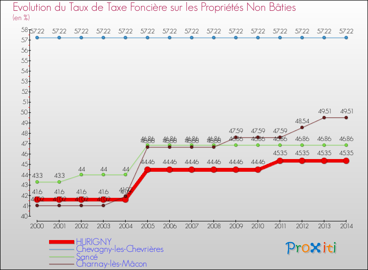 Evolution du taux de la taxe foncière sur les immeubles et terrains non batis pour HURIGNY et les communes proches de 2000 à 2014 Comparaison des taux de la taxe foncière sur les immeubles et terrains non batis pour HURIGNY et les communes voisines de 2000 à 2014