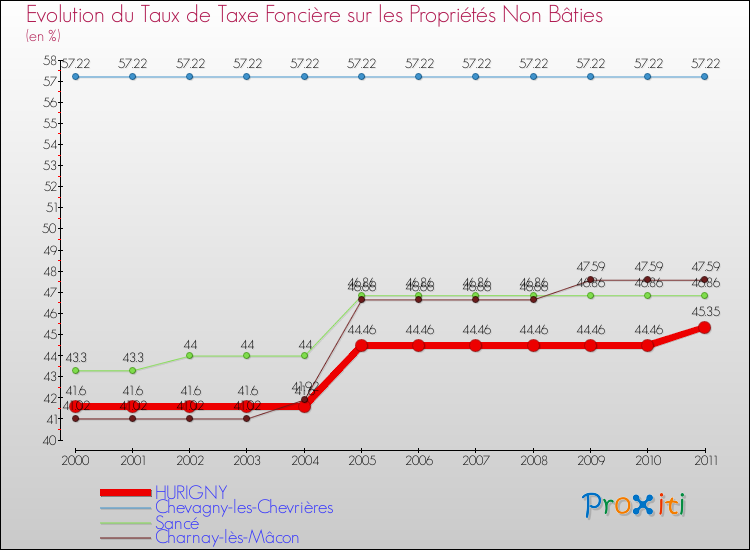 Evolution du taux de la taxe foncière sur les immeubles et terrains non batis pour HURIGNY et les communes proches Comparaison des taux de la taxe foncière sur les immeubles et terrains non batis pour HURIGNY et les communes voisines