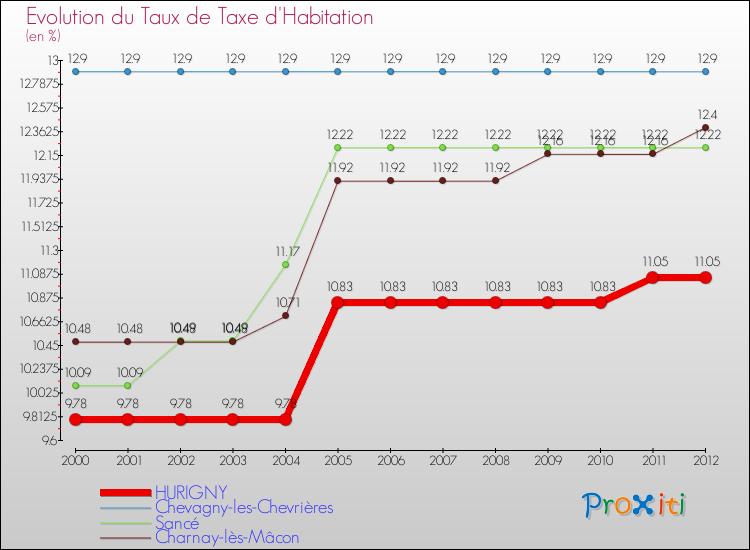Evolution du taux de la taxe d'habitation pour HURIGNY et les communes proches Comparaison des taux de la taxe d'habitation pour HURIGNY et les communes voisines