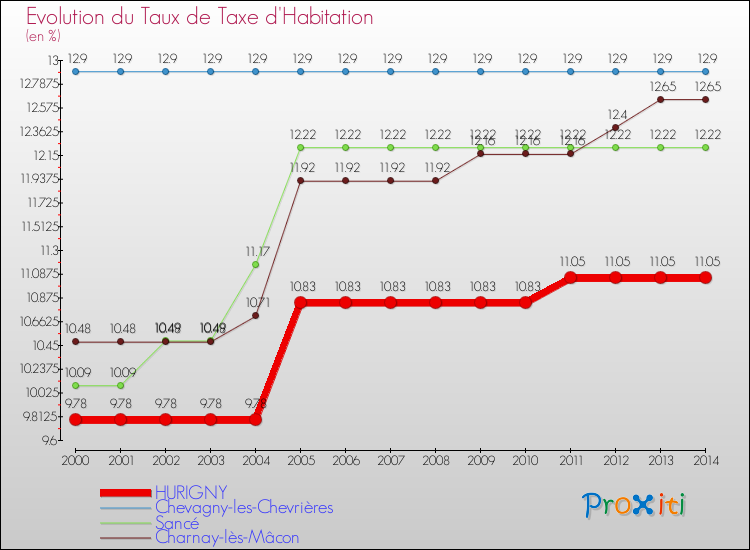 Evolution du taux de la taxe d'habitation pour HURIGNY et les communes proches de 2000 à 2014 Comparaison des taux de la taxe d'habitation pour HURIGNY et les communes voisines de 2000 à 2014