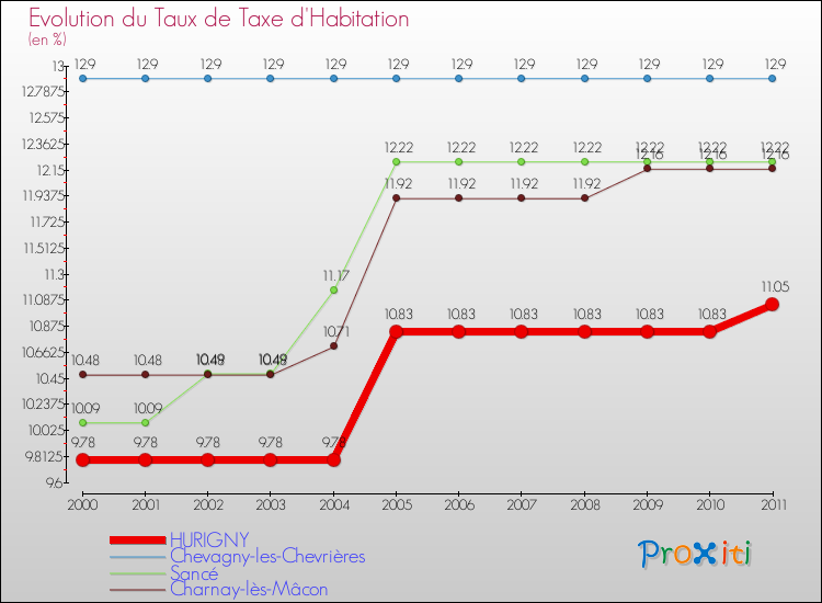 Evolution du taux de la taxe d'habitation pour HURIGNY et les communes proches Comparaison des taux de la taxe d'habitation pour HURIGNY et les communes voisines