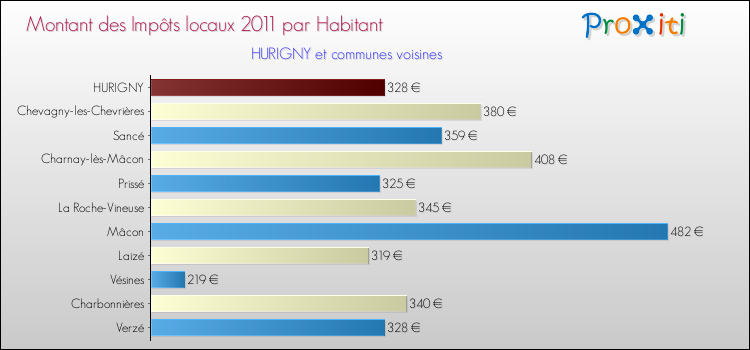 Montant des impôts locaux par Habitant pour HURIGNY et les communes proches Comparaison des impôts locaux par habitant pour HURIGNY et les communes voisines
