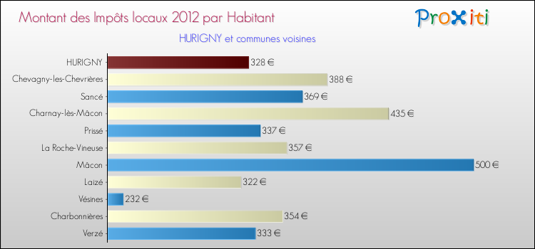 Montant des impôts locaux par Habitant pour HURIGNY et les communes proches Comparaison des impôts locaux par habitant pour HURIGNY et les communes voisines