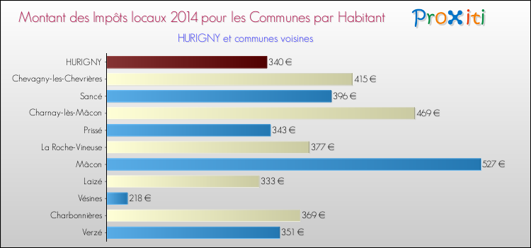 Montant des impôts locaux par Habitant pour HURIGNY et les communes proches en 2014 Comparaison des impôts locaux par habitant pour HURIGNY et les communes voisines en 2014