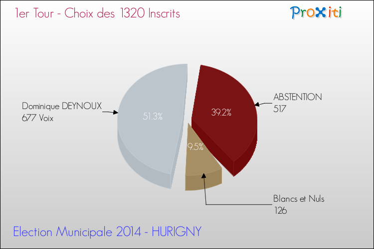 Résultats par rapport aux inscrits au 1er Tour des Elections Municipales 2014 de la commune de HURIGNY Elections Municipales 2014 - Résultats par rapport aux inscrits au 1er Tour pour la commune de HURIGNY