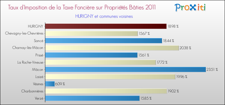 Taux d'imposition de la taxe foncière sur le bati 2011 pour HURIGNY et les communes proches Comparaison des taux d'imposition de la taxe foncière sur le bati 2011 pour HURIGNY et les communes voisines