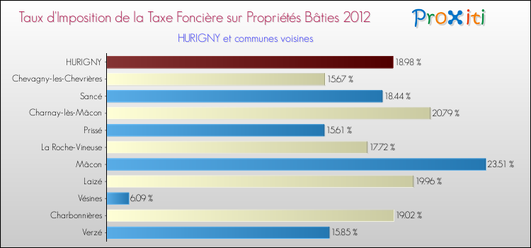 Taux d'imposition de la taxe foncière sur le bati 2012 pour HURIGNY et les communes proches Comparaison des taux d'imposition de la taxe foncière sur le bati 2012 pour HURIGNY et les communes voisines