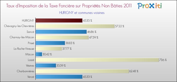 Taux d'imposition de la taxe foncière sur les immeubles et terrains non batis 2011 pour HURIGNY et les communes proches Comparaison des taux d'imposition de la taxe foncière sur les immeubles et terrains non batis 2011 pour HURIGNY et les communes voisines