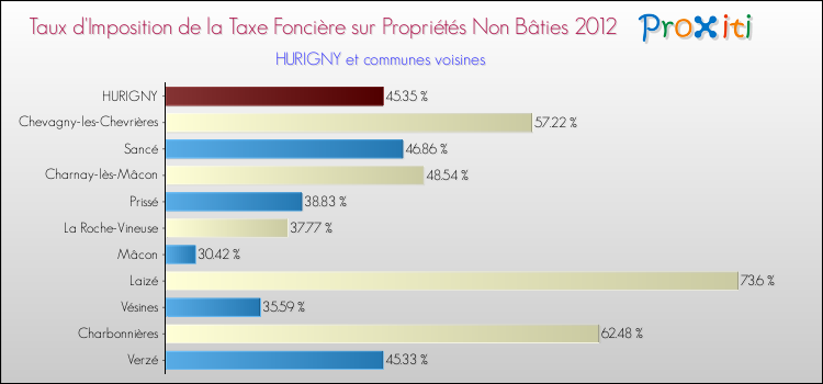 Taux d'imposition de la taxe foncière sur les immeubles et terrains non batis 2012 pour HURIGNY et les communes proches Comparaison des taux d'imposition de la taxe foncière sur les immeubles et terrains non batis 2012 pour HURIGNY et les communes voisines