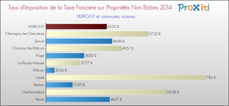 Taux d'imposition de la taxe foncière sur les immeubles et terrains non batis 2014 pour HURIGNY et les communes proches Comparaison des taux d'imposition de la taxe foncière sur les immeubles et terrains non batis 2014 pour HURIGNY et les communes voisines