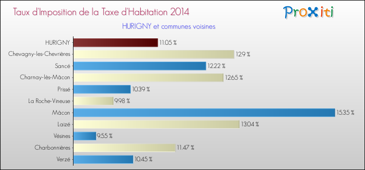 Taux d'imposition de la taxe d'habitation 2014 pour HURIGNY et les communes proches Comparaison des taux d'imposition de la taxe d'habitation 2014 pour HURIGNY et les communes voisines