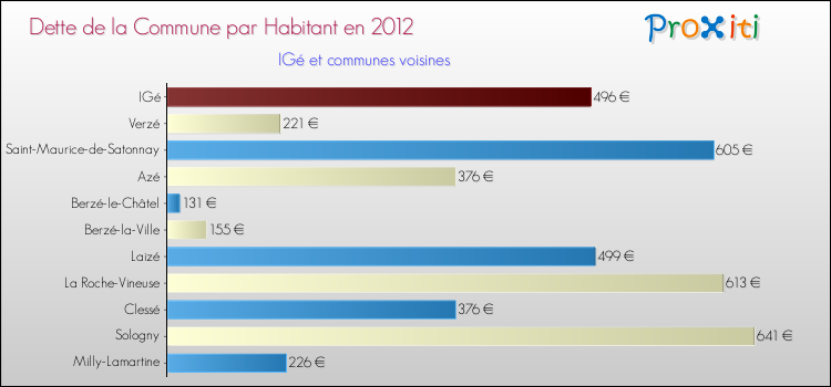 Dette par habitant de la commune en 2012 pour IGé et les communes proches Comparaison de la dette par habitant de la commune en 2012 pour IGé et les communes voisines