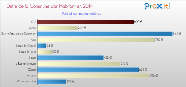 Dette par habitant de la commune en 2014 pour IGé et les communes proches Comparaison de la dette par habitant de la commune en 2014 pour IGé et les communes voisines
