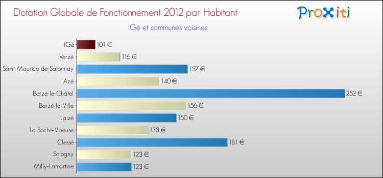 Montant des dotations globales de fonctionnement DGF par Habitant pour IGé et les communes proches Comparaison des des dotations globales de fonctionnement DGF par habitant pour IGé et les communes voisines