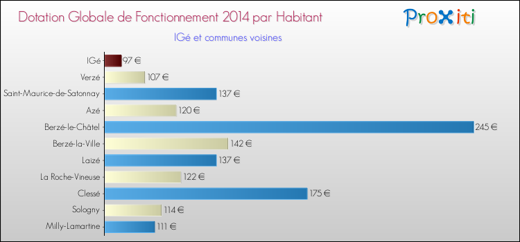 Montant des dotations globales de fonctionnement DGF par Habitant pour IGé et les communes proches en 2014. Comparaison des des dotations globales de fonctionnement DGF par habitant pour IGé et les communes voisines en 2014.
