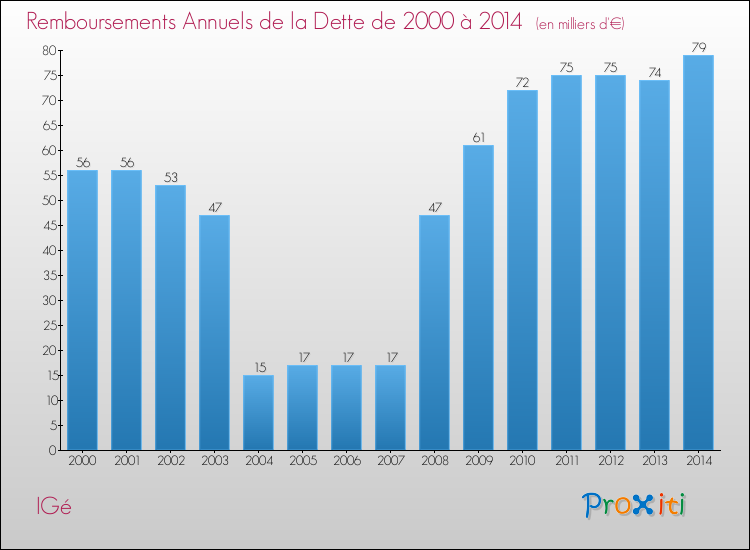 Evolution de l'annuité de la dette pour la commune de IGé de 2000 à 2014 Annuités de la dette pour IGé de 2000 à 2014
