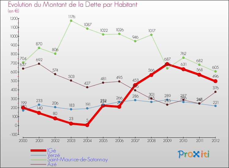Evolution de la dette par habitant pour la commune de IGé et les communes proches de 2000 à 2012 Comparaison de la dette par habitant pour IGé et les communes voisines de 2000 à 2012