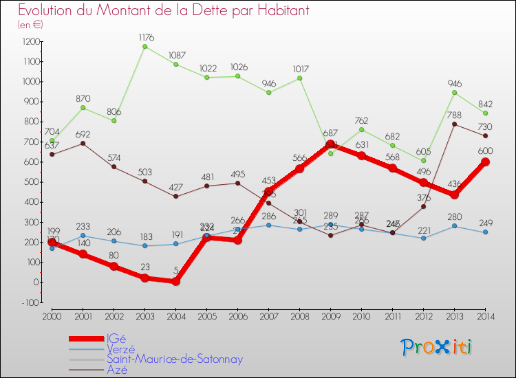 Evolution de la dette par habitant pour la commune de IGé et les communes proches de 2000 à 2014 Comparaison de la dette par habitant pour IGé et les communes voisines de 2000 à 2014