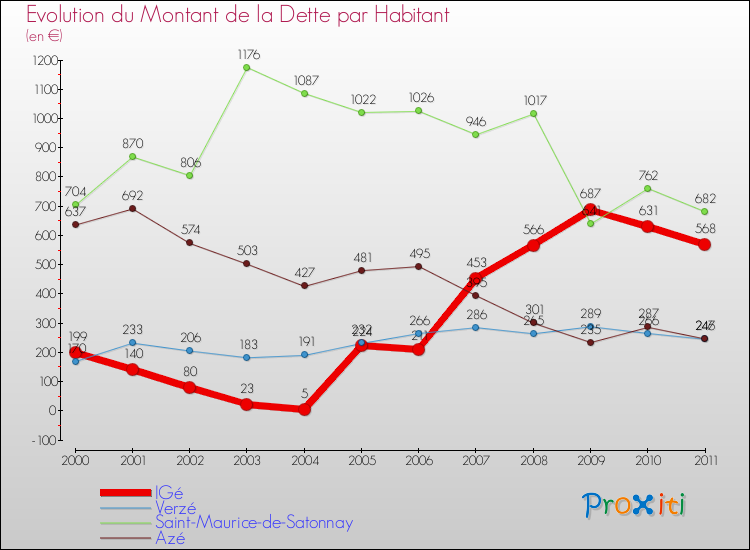 Evolution de la dette par habitant pour la commune de IGé et les communes proches Comparaison de la dette par habitant pour IGé et les communes voisines
