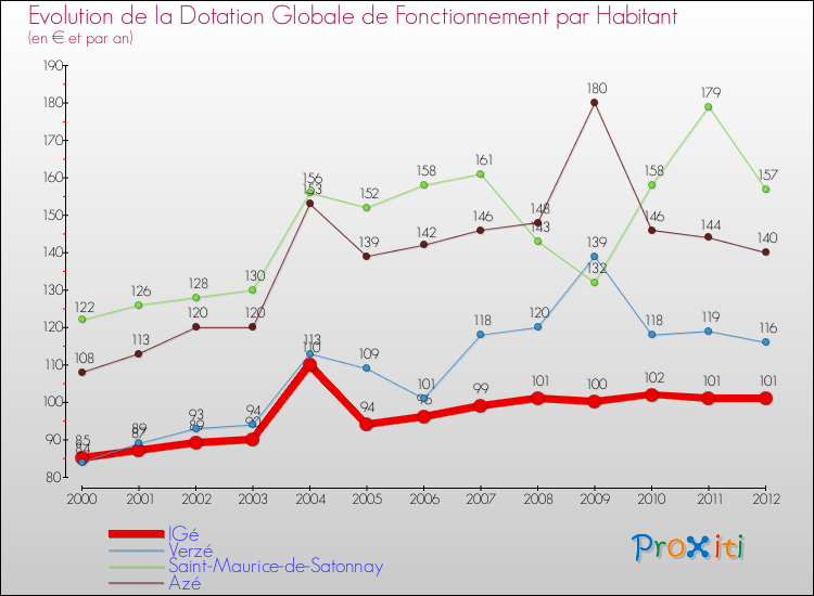Evolution et montant de la dotation globale de fonctionnement par Habitant pour IGé et les communes proches Comparaison des dotations globales de fonctionnement par habitant pour IGé et les communes voisines