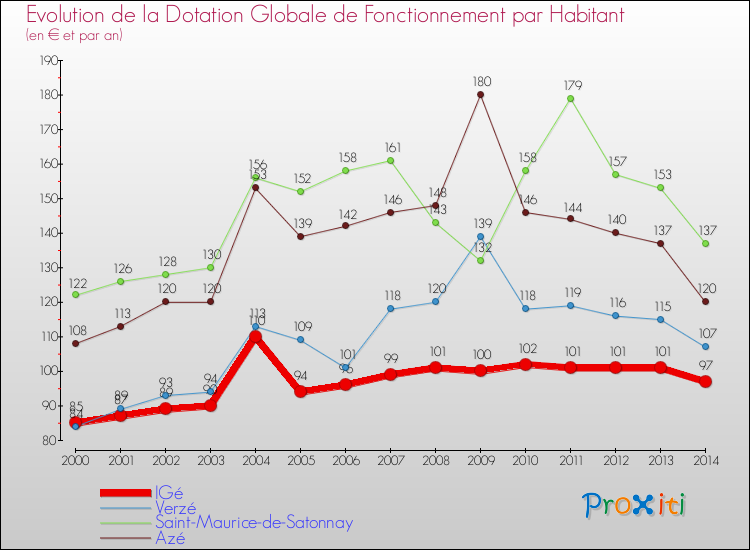 Evolution et montant de la dotation globale de fonctionnement par Habitant pour IGé et les communes proches de 2000 à 2014. Comparaison des dotations globales de fonctionnement par habitant pour IGé et les communes voisines de 2000 à 2014.