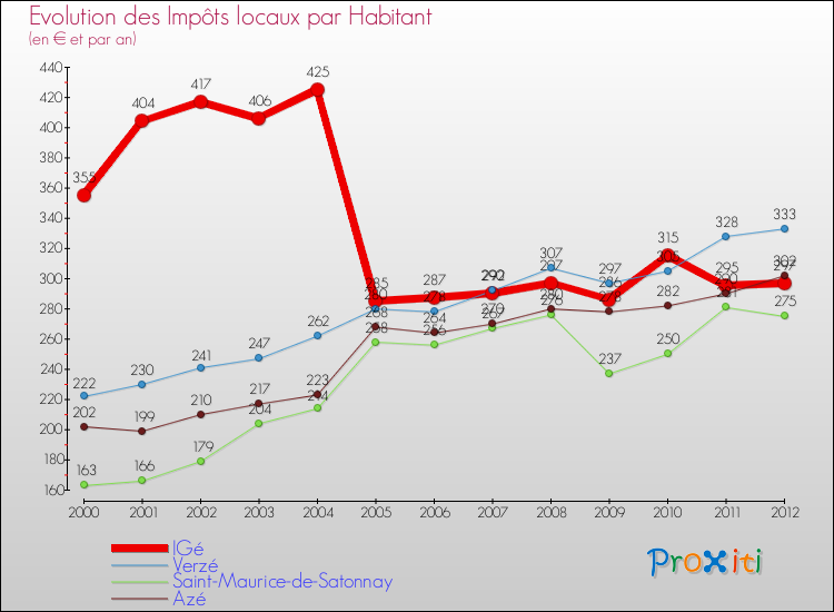 Evolution et montant des impôts locaux par Habitant pour IGé et les communes proches Comparaison des impôts locaux par habitant pour IGé et les communes voisines