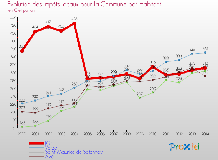 Evolution et montant des impôts locaux par Habitant pour IGé et les communes proches de 2000 à 2014 Comparaison des impôts locaux par habitant pour IGé et les communes voisines de 2000 à 2014