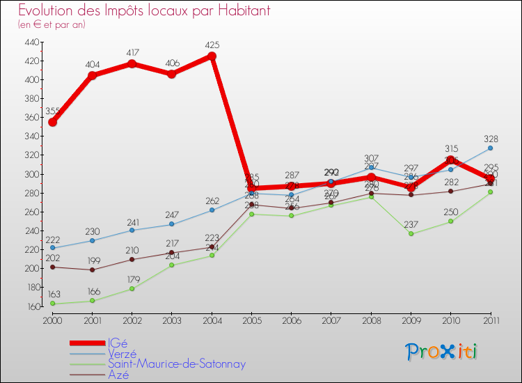 Evolution et montant des impôts locaux par Habitant pour IGé et les communes proches Comparaison des impôts locaux par habitant pour IGé et les communes voisines