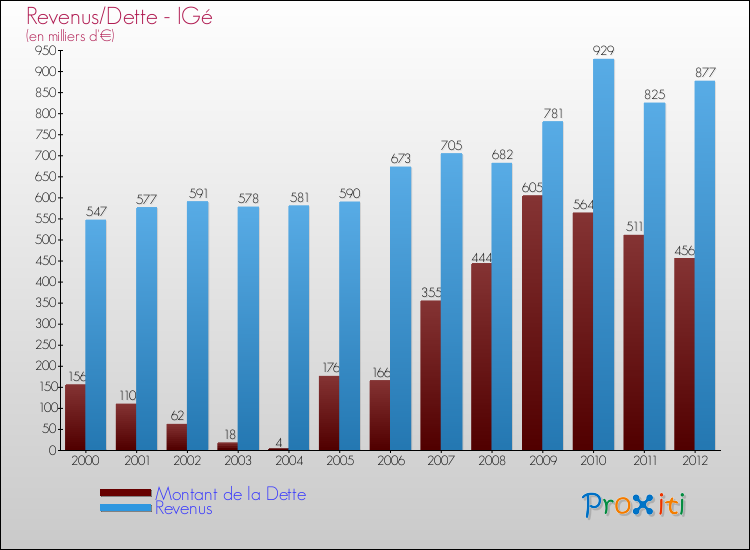 Evolution comparée de la dette et des revenus pour la commune de IGé de 2000 à 2012 Comparaison de la dette et des revenus pour IGé de 2000 à 2012