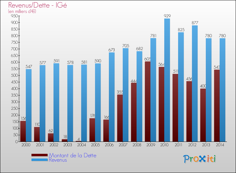 Evolution comparée de la dette et des revenus pour la commune de IGé de 2000 à 2014 Comparaison de la dette et des revenus pour IGé de 2000 à 2014
