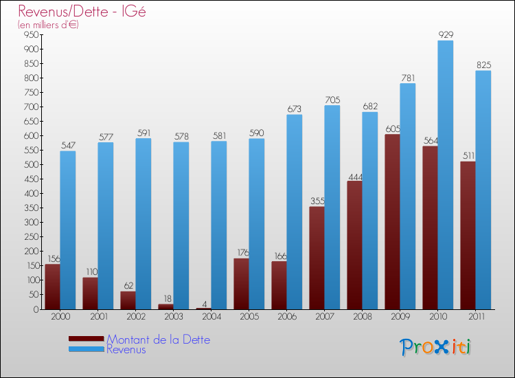 Evolution comparée de la dette et des revenus pour la commune de IGé de 2000 à 2011 Comparaison de la dette et des revenus pour IGé de 2000 à 2011