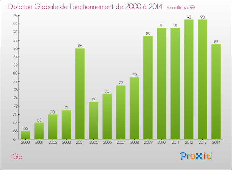 Evolution du montant de la Dotation Globale de Fonctionnement pour la commune de IGé de 2000 à 2014 Evolution du montant de la Dotation Globale de Fonctionnement pour IGé de 2000 à 2014
