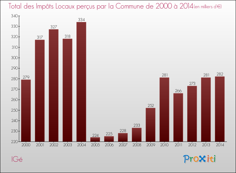 Evolution des Impôts Locaux pour la commune de IGé de 2000 à 2014 Evolution des Impôts Locaux pour IGé de 2000 à 2014