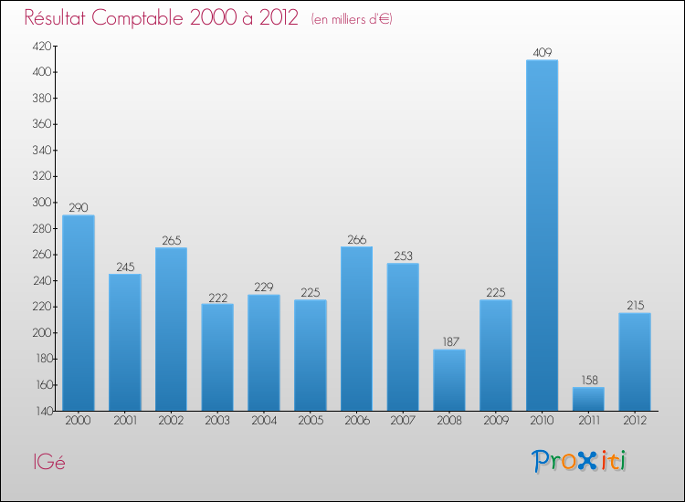 Evolution du résultat comptable pour la commune de IGé de 2000 à 2012 Evolution du résultat comptable pour IGé de 2000 à 2012