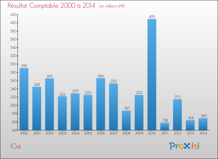 Evolution du résultat comptable pour la commune de IGé de 2000 à 2014 Evolution du résultat comptable pour IGé de 2000 à 2014