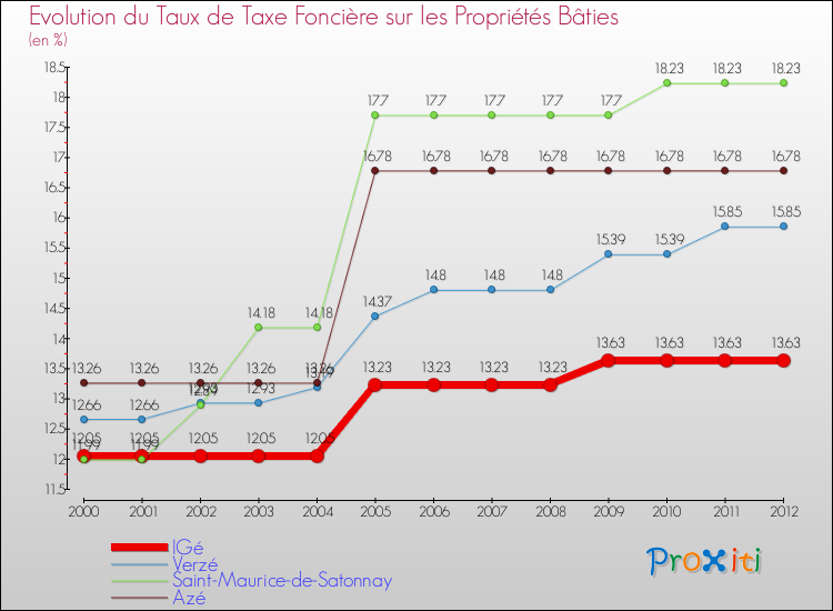Evolution du taux de la taxe foncière sur le bati pour IGé et les communes proches de 2000 à 2012 Comparaison des taux de taxe foncière sur le bati pour IGé et les communes voisines de 2000 à 2012