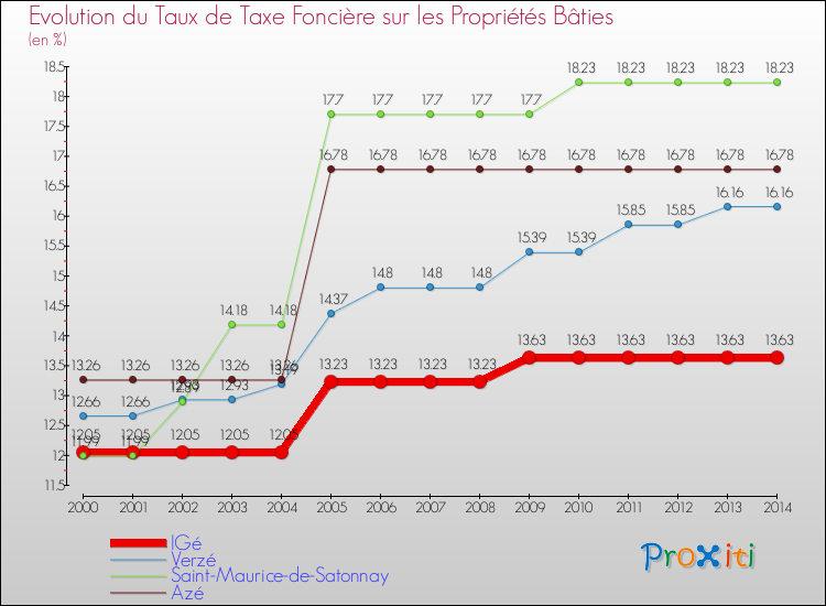 Evolution du taux de la taxe foncière sur le bati pour IGé et les communes proches de 2000 à 2014 Comparaison des taux de taxe foncière sur le bati pour IGé et les communes voisines de 2000 à 2014