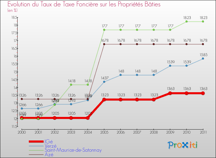 Evolution du taux de la taxe foncière sur le bati pour IGé et les communes proches Comparaison des taux de taxe foncière sur le bati pour IGé et les communes voisines