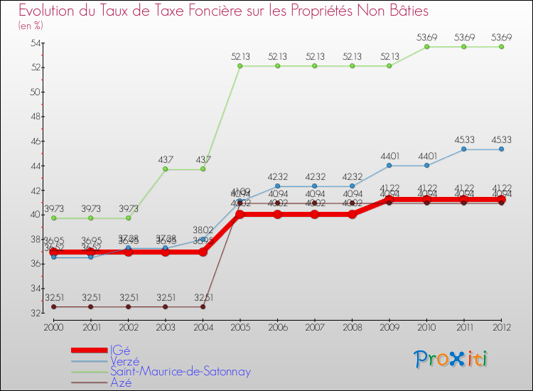 Evolution du taux de la taxe foncière sur les immeubles et terrains non batis pour IGé et les communes proches de 2000 à 2012 Comparaison des taux de la taxe foncière sur les immeubles et terrains non batis pour IGé et les communes voisines de 2000 à 2012