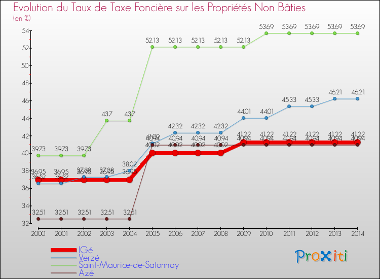 Evolution du taux de la taxe foncière sur les immeubles et terrains non batis pour IGé et les communes proches de 2000 à 2014 Comparaison des taux de la taxe foncière sur les immeubles et terrains non batis pour IGé et les communes voisines de 2000 à 2014